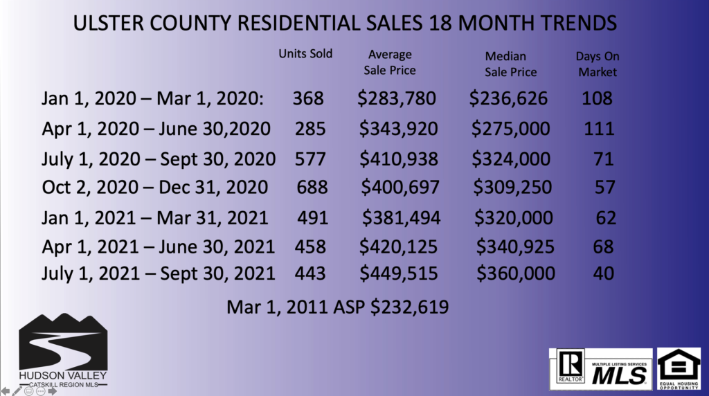 Ulster County residential real estate sales